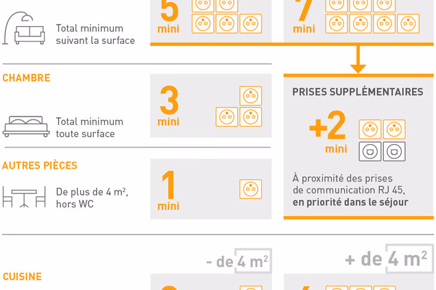 Remise aux normes électriques à Simiane-Collongue conforme NFC 15-100